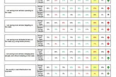 UAE Motorists Behavior Must Match Authorities’ Efforts – ‘UAE Road Safety Monitor’ (7th cycle)