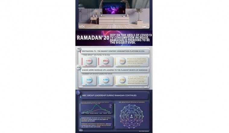 MBC Group - Hot on the Heels of COVID-19 TV Consumption Increase, Ramadan is Trending to be the Biggest Ever