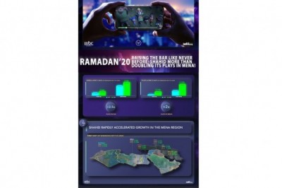 Ramadan 2020 – Raising the Bar Like Never Before; Shahid More Than Doubling its Plays in MENA