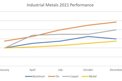 Industrial and Precious Metals Take Different Paths