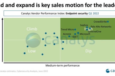 Acronis recognized as a high performer in the Canalys Endpoint Security Vendor Performance Index for Q1 2022