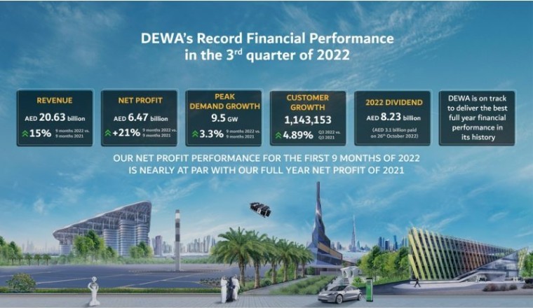 Dubai Electricity and Water Authority PJSC 9M-2022 winst stijgt met 21% tot AED 6,47 miljard