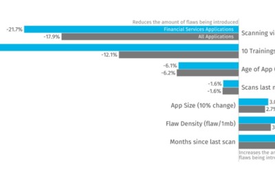 Veracode Reveals Automation and Training Are Key Drivers of Software Security for Financial Services