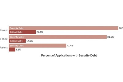 Veracode Reveals Critical Security Debt Can Be Reduced by 75% With Speed of Remediation