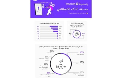 دراسة جديدة تكشف أن المستهلكين في الإمارات العربية المتحدة يطالبون بمساعدين افتراضيين قائمين على الذكاء الاصطناعي مصمّمين خصيصاً لمنطقة الشرق الأوسط