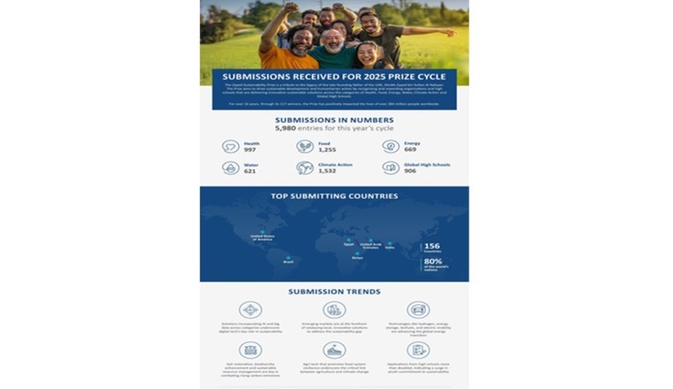 Zayed Sustainability Prize Demonstrates Global Reach and Impact with over 5,900 Submissions