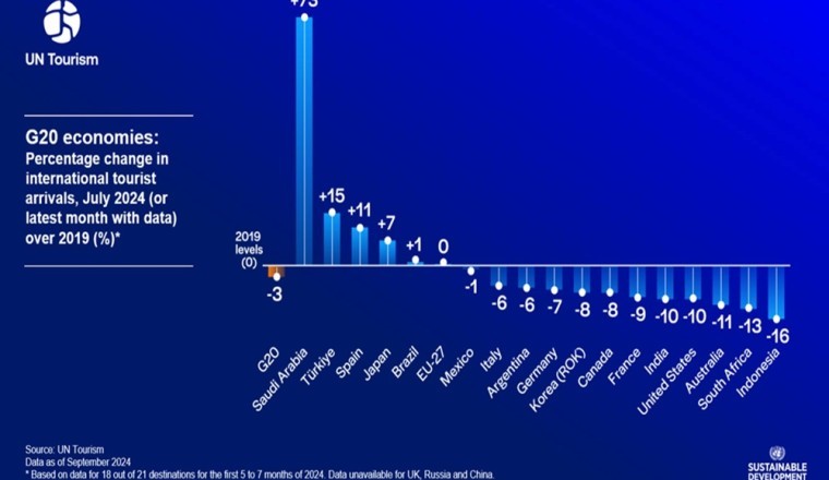 Saudi Arabia Leads G20 Countries in Tourism Growth, According to Latest UN Tourism Barometer