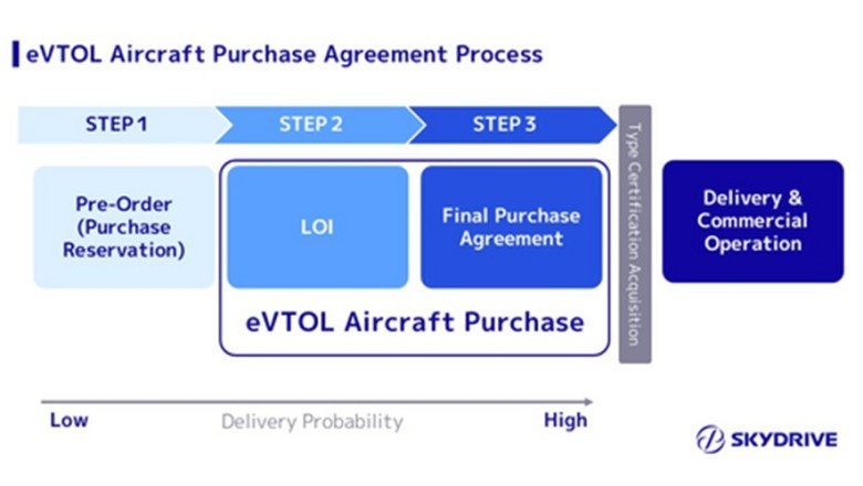 شركة SkyDrive تتوصل إلى تفاهم عام مع AeroGulf Services بشأن شراء 20 طائرة eVTOL، ومن المتوقع أن يبدأ التسليم في عام 2028
